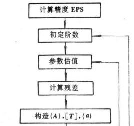 反覆殘差法