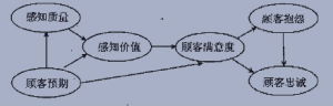 美國顧客滿意度指數模型