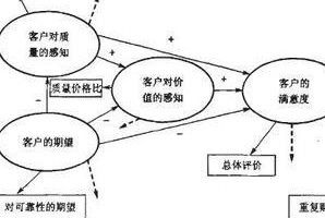 客戶關係管理理論