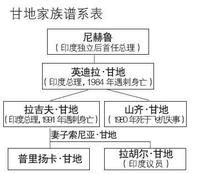 甘地家譜