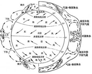 三圈環流 示意圖