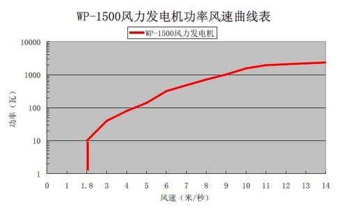 wp-1500功率表