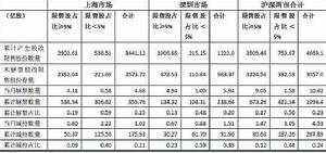 圖表 3：截至2008年9月滬深兩市股改限售股解禁、減持統計