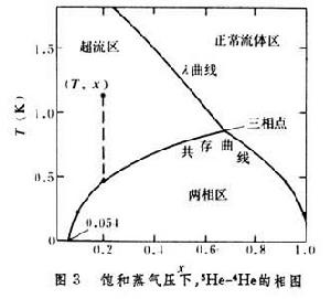 超低溫技術