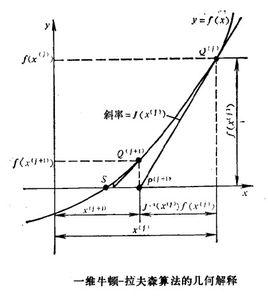 牛頓-拉夫森算法