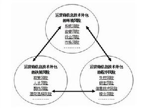 （圖）信息技術外包