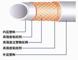 鋼絲網骨架聚乙烯複合管