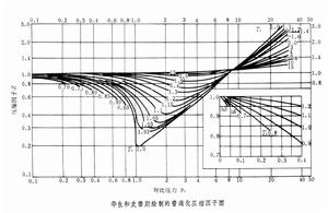 普遍化壓縮因子圖