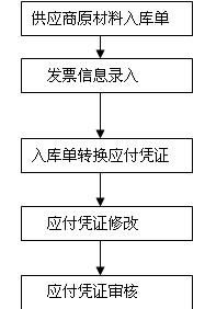 （圖）應付帳款