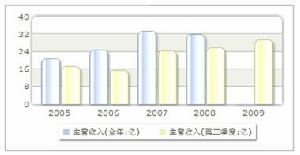 收入趨勢