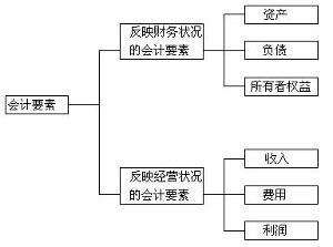 會計報表要素