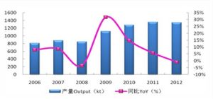  2006-2012年中國印染助劑產量及同比增長率