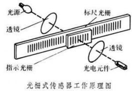 光柵式感測器工作原理