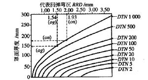 設計彎沉