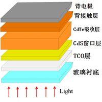 CdTe薄膜太陽能電池