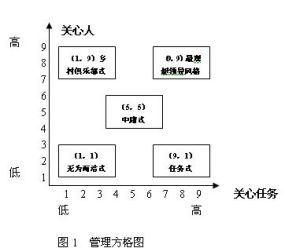 領導行為理論