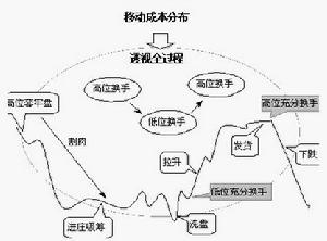 成本轉換原理