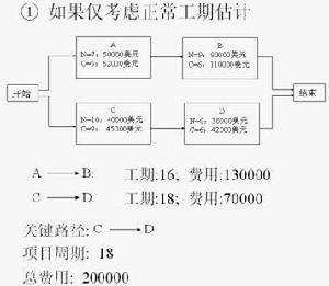 時間一成本平衡法