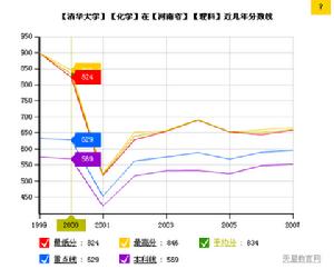 錄取分數