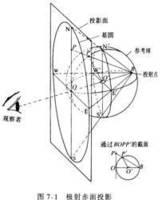 極射赤面投影