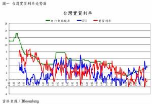 社會貼現率