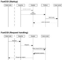 Startup and Request flow for FastCGI