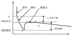 結冰曲線