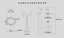 時鐘控制信號