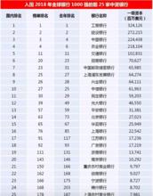 2018全球銀行1000強中資銀行排名