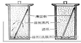 薄層層析法