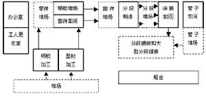 生產流程再造