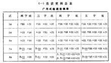 數字左邊為聲調圖示法ʔ為喉塞音即入聲韻尾