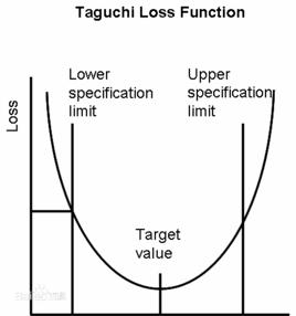 SNR[質量控制方法Signal-to-Noise Ratio]