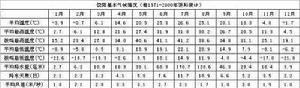 饒陽基本氣候情況