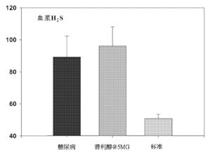 血漿H2S