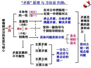 矛盾分析方法