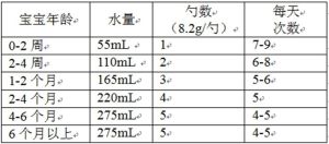 寶寶哺育量參考表