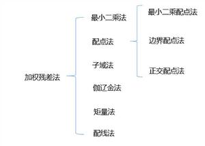 加權殘差法