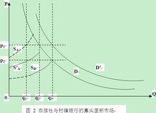 農村信用社和鄉村銀行的壟斷