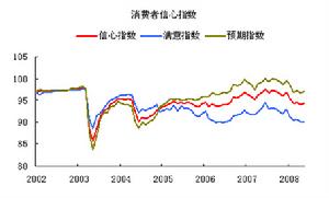 費者信心指數