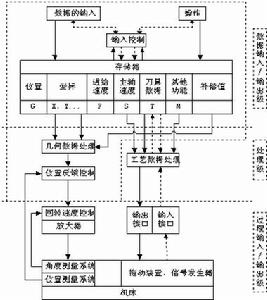 數控系統功能