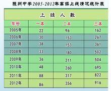 陝州中學2005-2012年高招上線情況