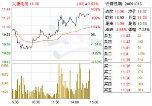 大唐電信股票行情圖