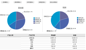 FineReport多維分析之按產品統計