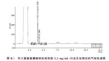 圖B.1   衍生化處理後的氣相色譜圖