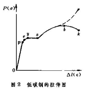 材料的力學性能[力學]