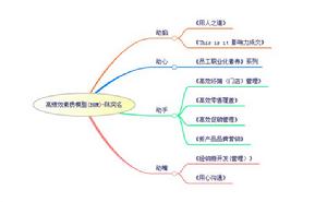 高績效素質模型