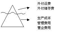 物流冰山說