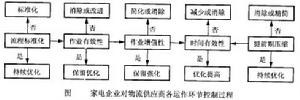 家電物流