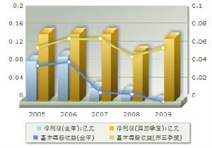 盈利趨勢